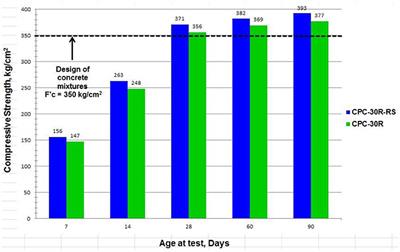 Corrosion Behavior of Galvanized Steel Embedded in Concrete Exposed to Soil Type MH Contaminated With Chlorides
